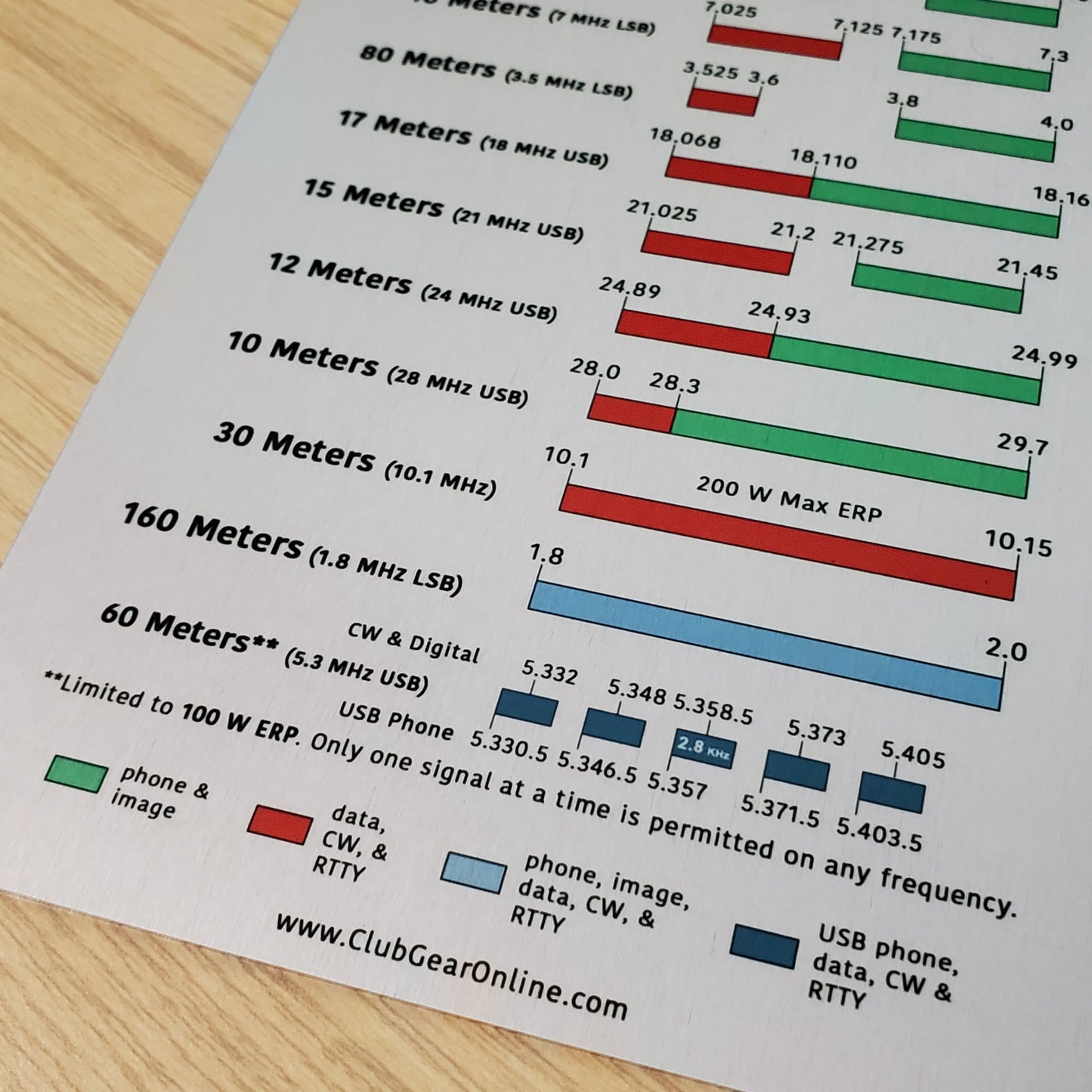All Classes HF Frequency Chart